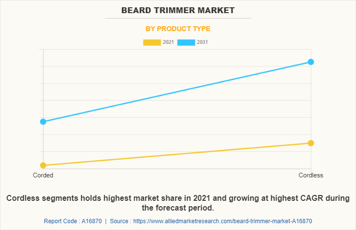 Beard Trimmer Market by Product Type