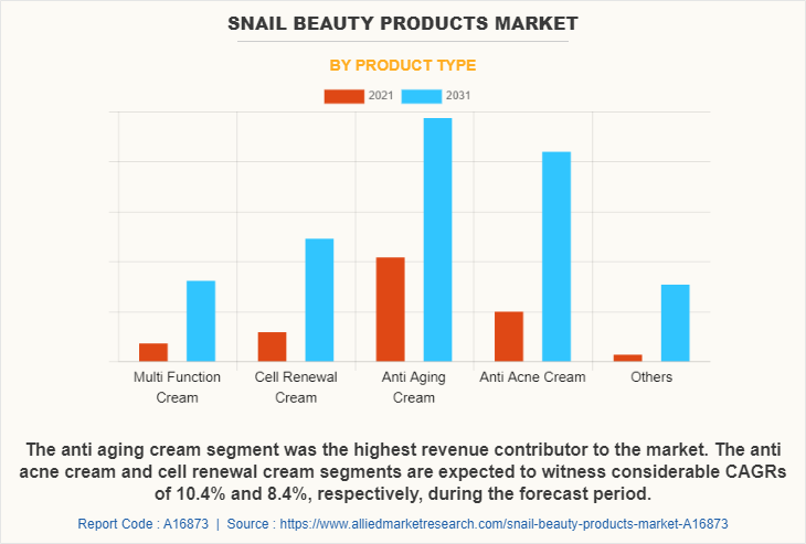 Snail Beauty Products Market by Product Type