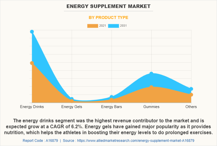 Energy Supplement Market by Product Type