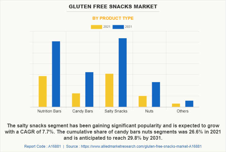Gluten free snacks Market by Product Type