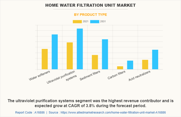 Home Water Filtration Unit Market by Product Type