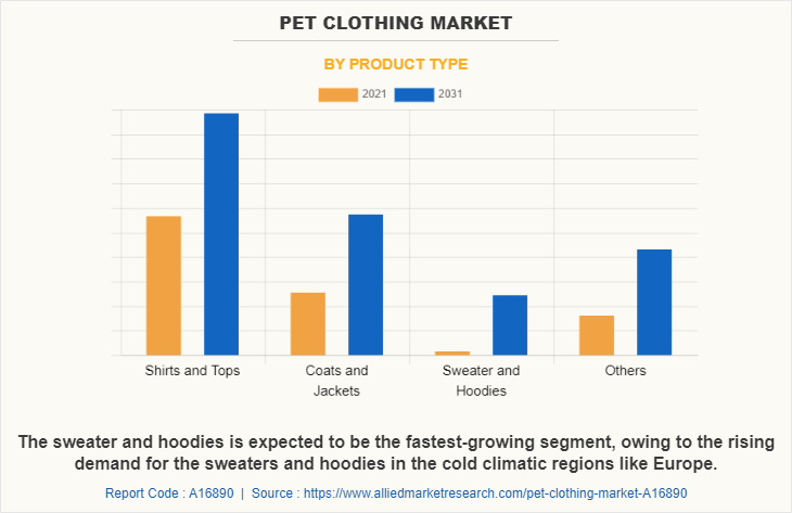 Pet Clothing Market by Product Type