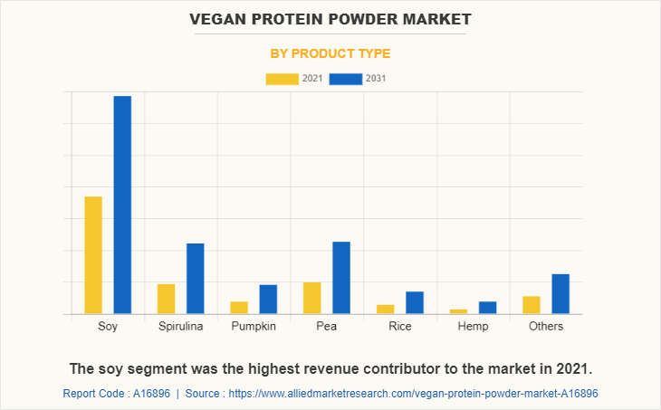 Vegan Protein Powder Market by Product Type