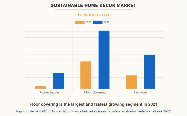 Sustainable Home Decor Market