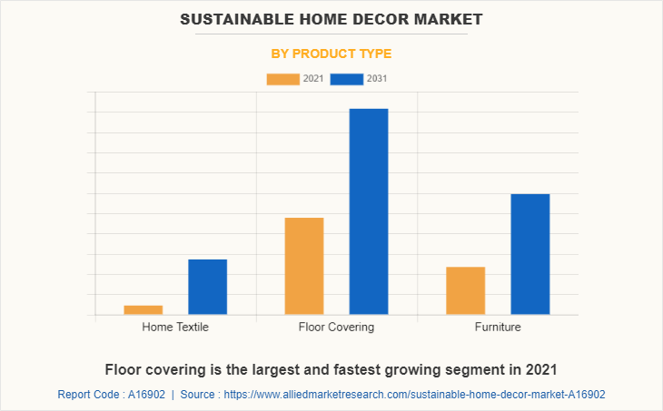 Sustainable Home Decor Market by Product Type