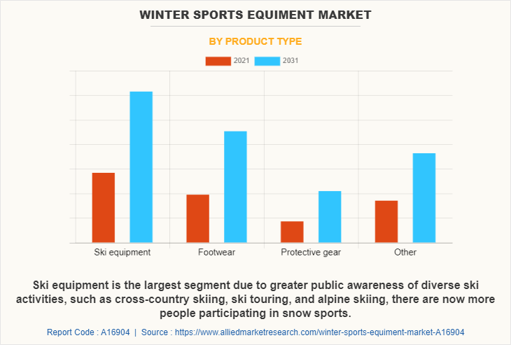 Winter Sports Equipment Market by Product Type