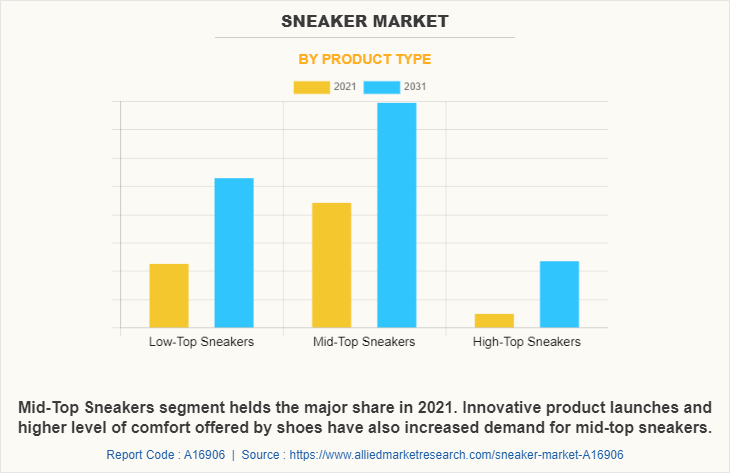 Sneaker Market by Product Type
