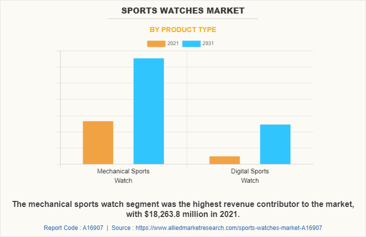 Sports Watches Market by Product Type
