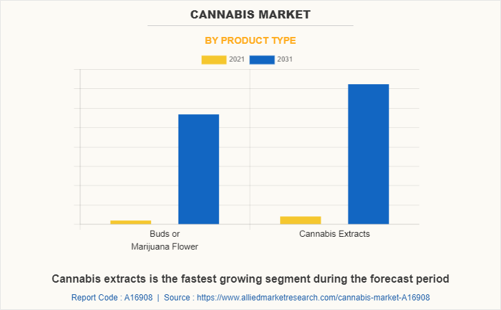 Cannabis Market by Product Type