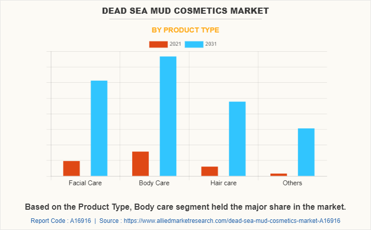 Dead Sea Mud Cosmetics Market by Product Type