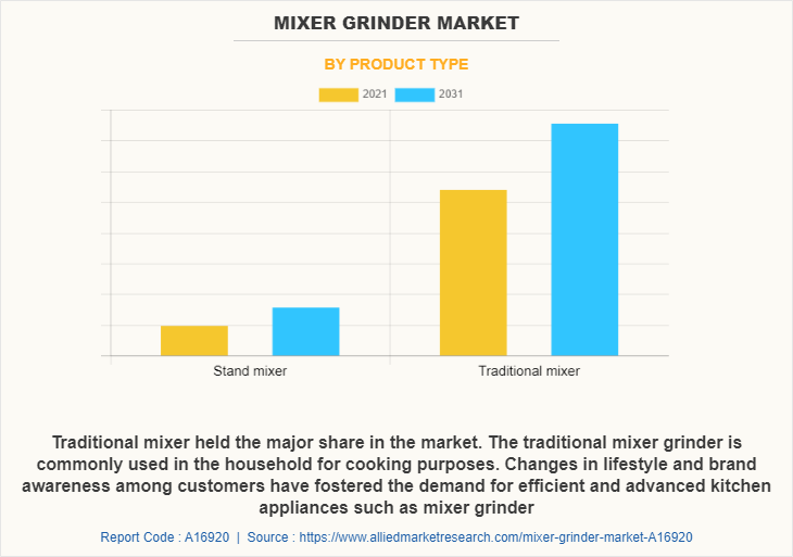 Mixer Grinder Market by Product type