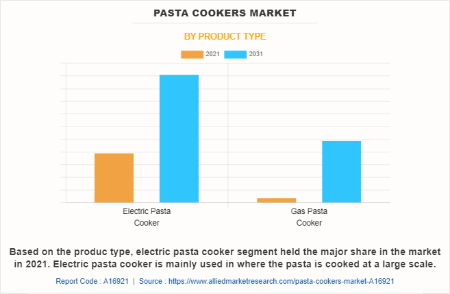 Pasta Cookers Market by Product Type