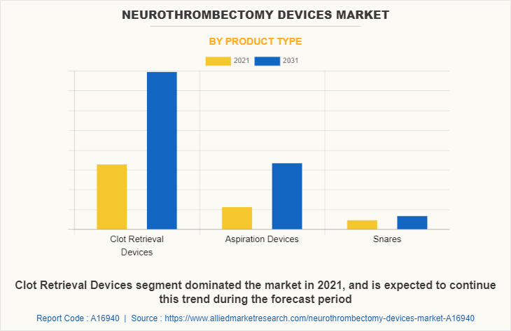 Neurothrombectomy devices Market by Product Type