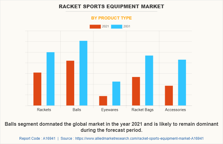 Racket Sports Equipment Market by Product Type