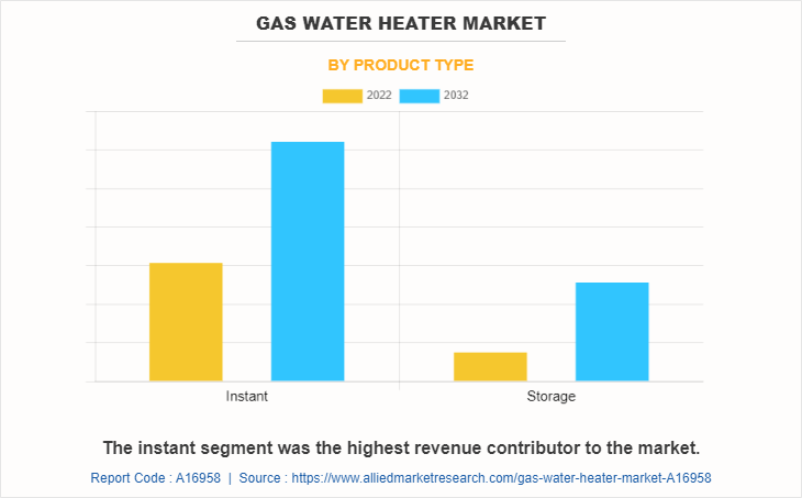 Gas Water Heater Market by Product Type