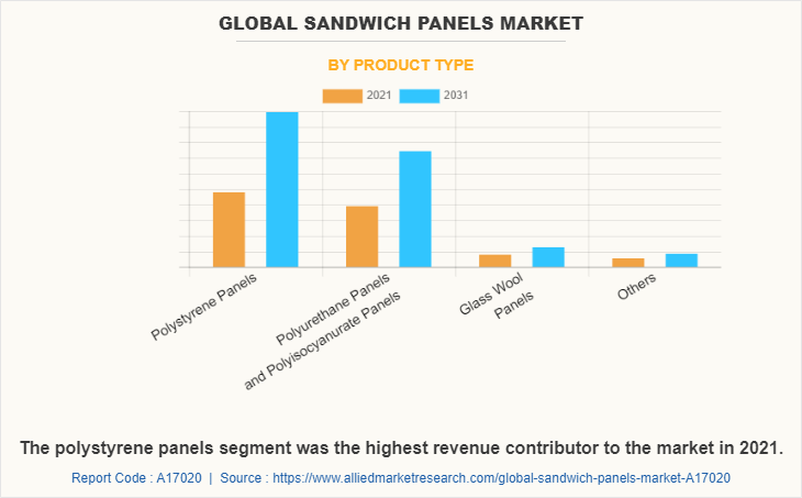 Global Sandwich Panels Market by Product type