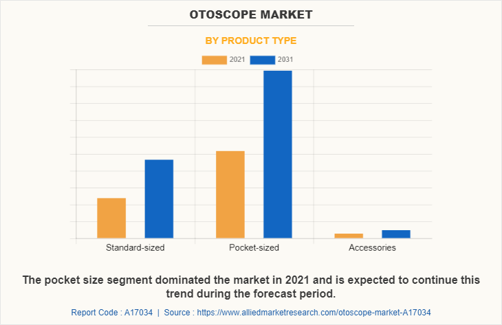 Otoscope Market by Product Type