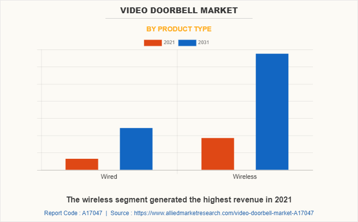 Video Doorbell Market by PRODUCT TYPE