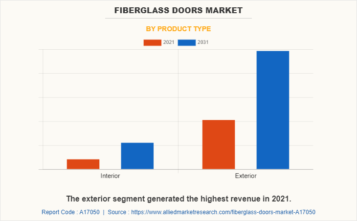 Fiberglass Doors Market by Product type