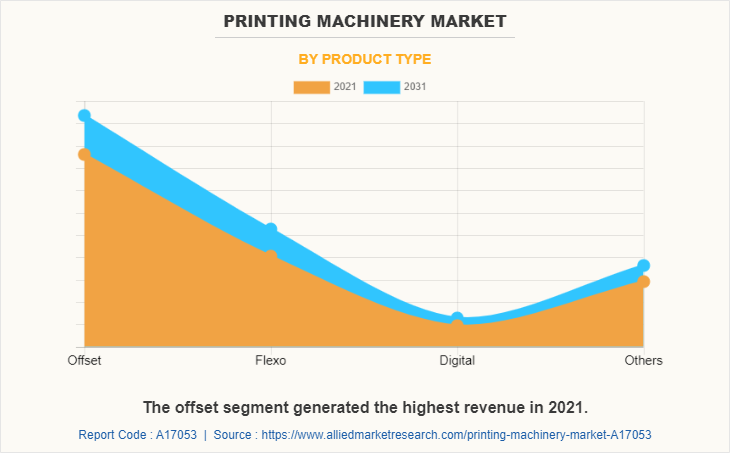 Printing Machinery Market by Product Type