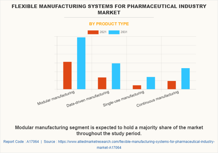 Flexible Manufacturing Systems for Pharmaceutical Industry Market by Product Type