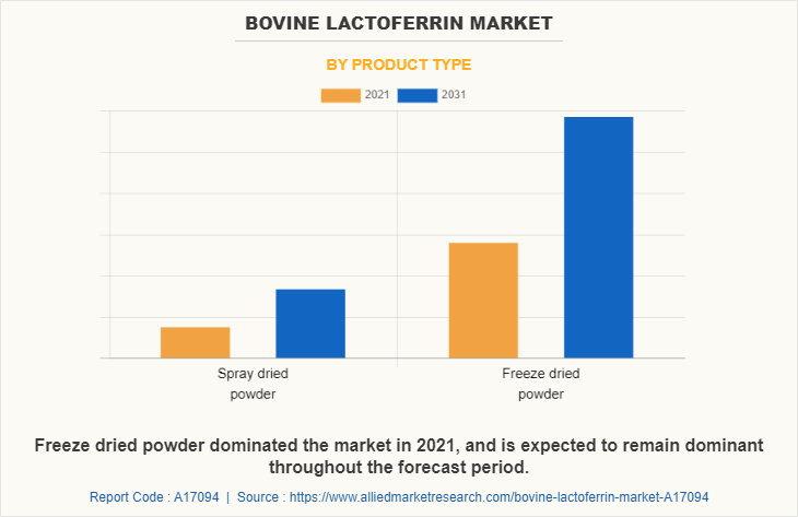 Bovine Lactoferrin Market by Product Type