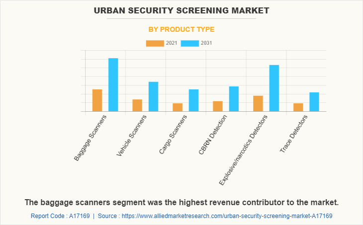 Urban Security Screening Market by Product Type