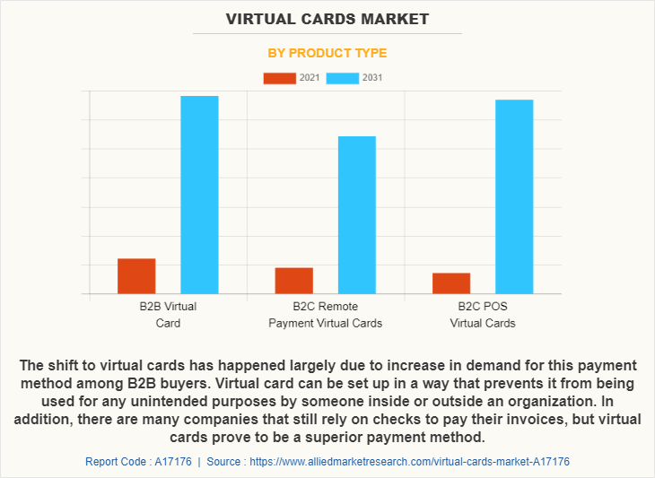 Virtual Cards Market by Product Type