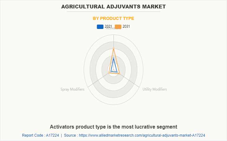 Agricultural Adjuvants Market by Product Type