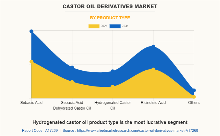 Castor Oil Derivatives Market by Product Type