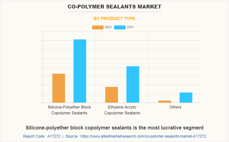 Co-Polymer Sealants Market by Product Type