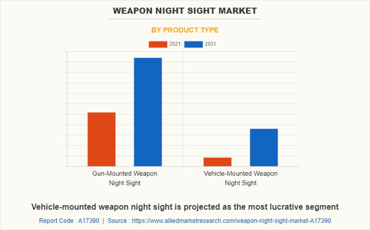 Weapon Night Sight Market by Product Type
