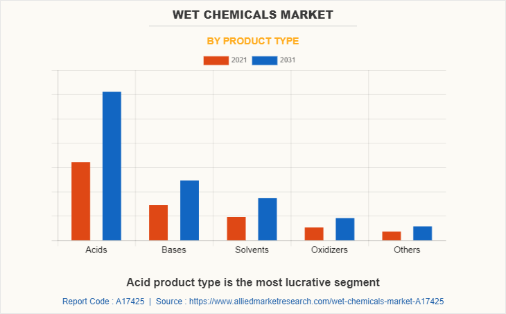 Wet Chemicals Market by Product type