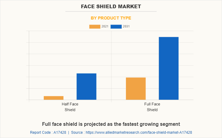 Face Shield Market by Product Type