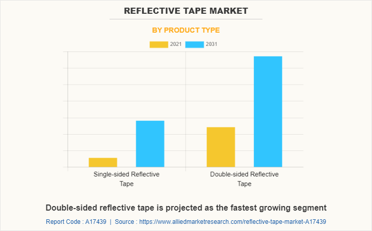 Reflective Tape Market by Product Type