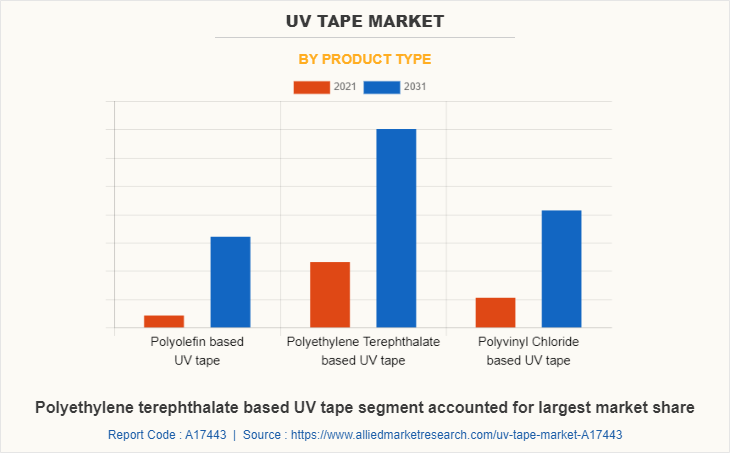 UV Tape Market by Product Type