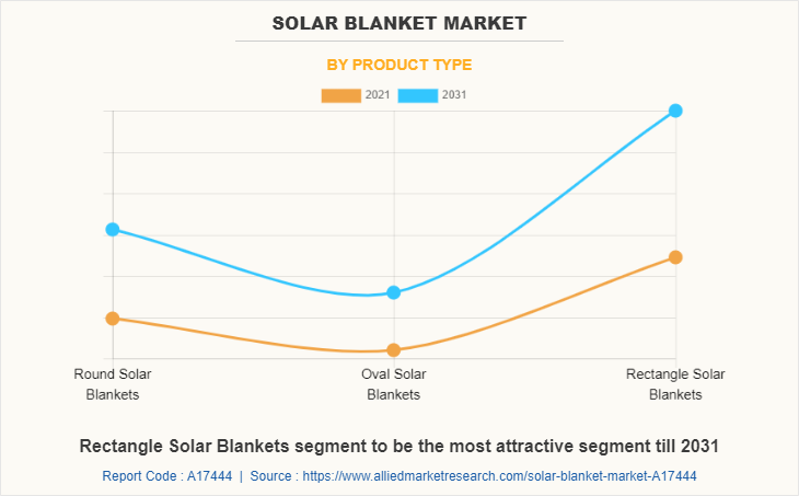 Solar Blanket Market by Product Type