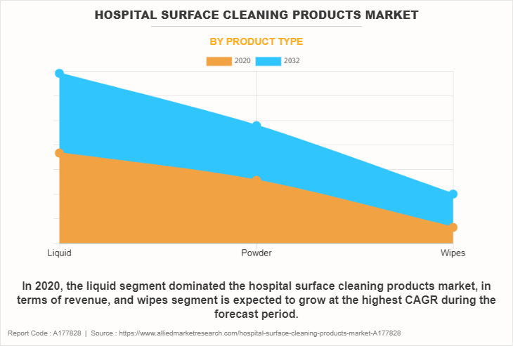 Hospital Surface Cleaning Products Market by Product Type