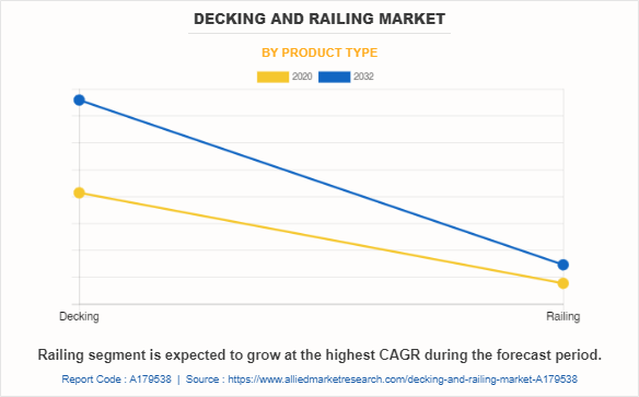 Decking And Railing Market by Product Type