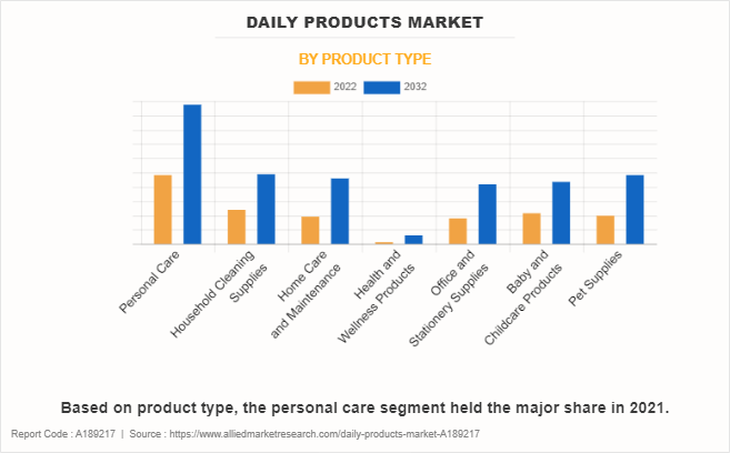 Daily Products Market by Product Type