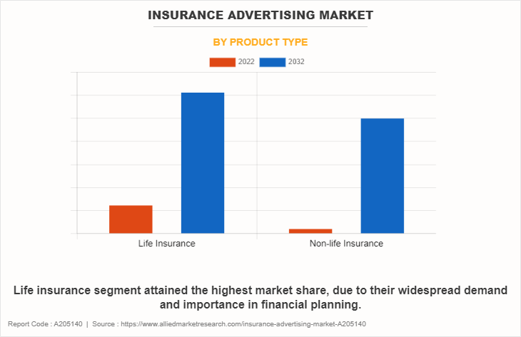 Insurance Advertising Market by Product Type