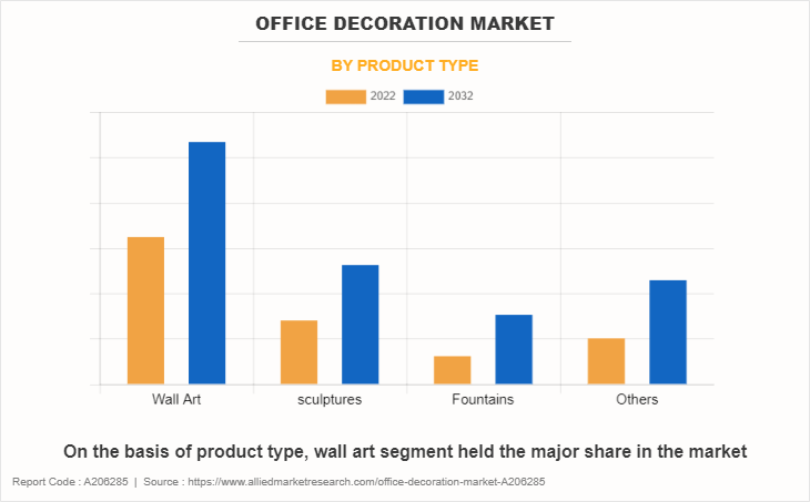 Office Decoration Market by Product Type