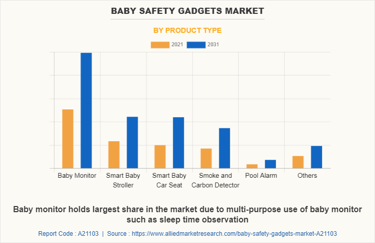 Baby Safety Gadgets Market by Product type