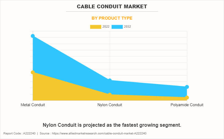 Cable Conduit Market by Product Type