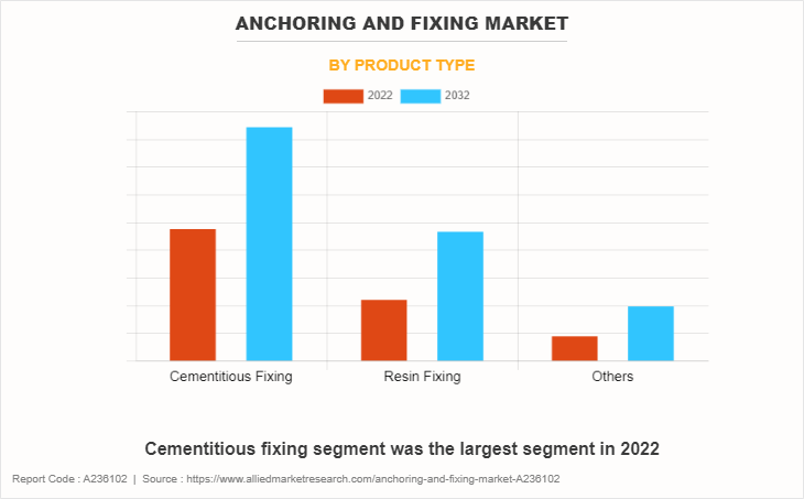 Anchoring And Fixing Market by Product Type