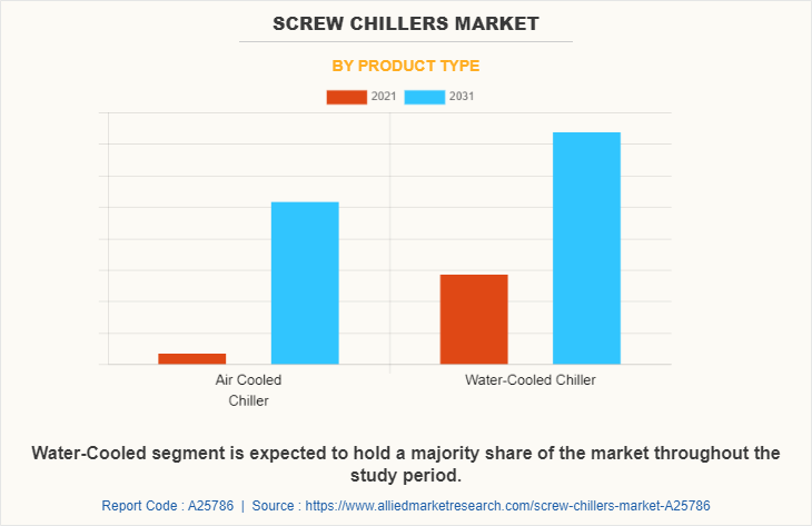 Screw Chillers Market by Product Type