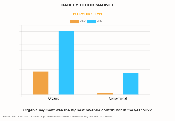 Barley Flour Market by Product Type