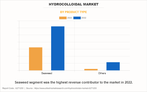 Hydrocolloidal Market by Product Type