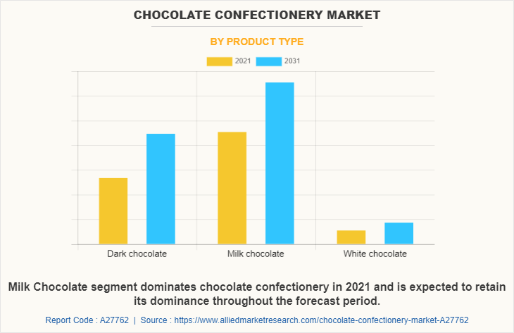 Chocolate Confectionery Market by Product Type