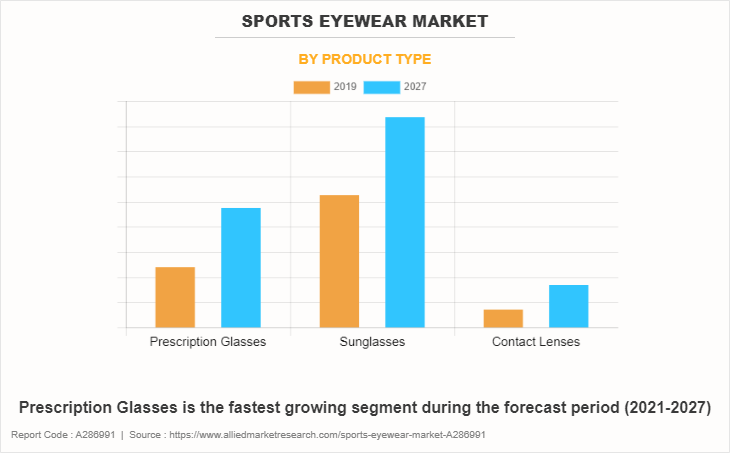 Sports Eyewear Market by Product Type
